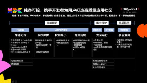 HDC.2024重磅發(fā)布《鴻蒙生態(tài)應用安全技術白皮書》 一文深度解析鴻蒙生態(tài)應用安全技術體系與網絡信息安全軟件開發(fā)新范式